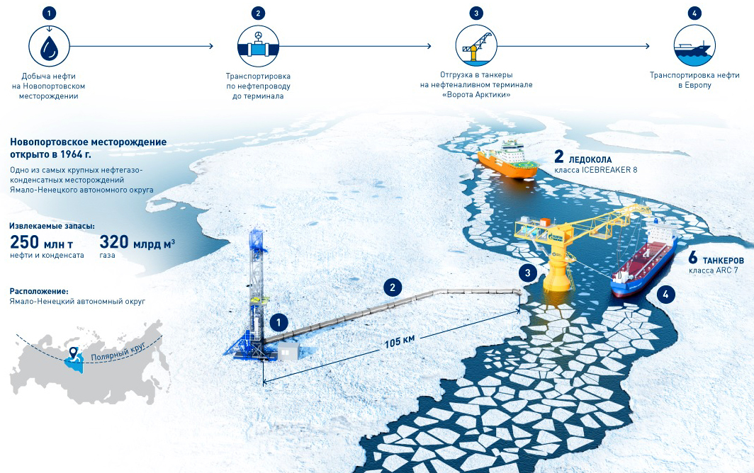 Ямал газпром проект
